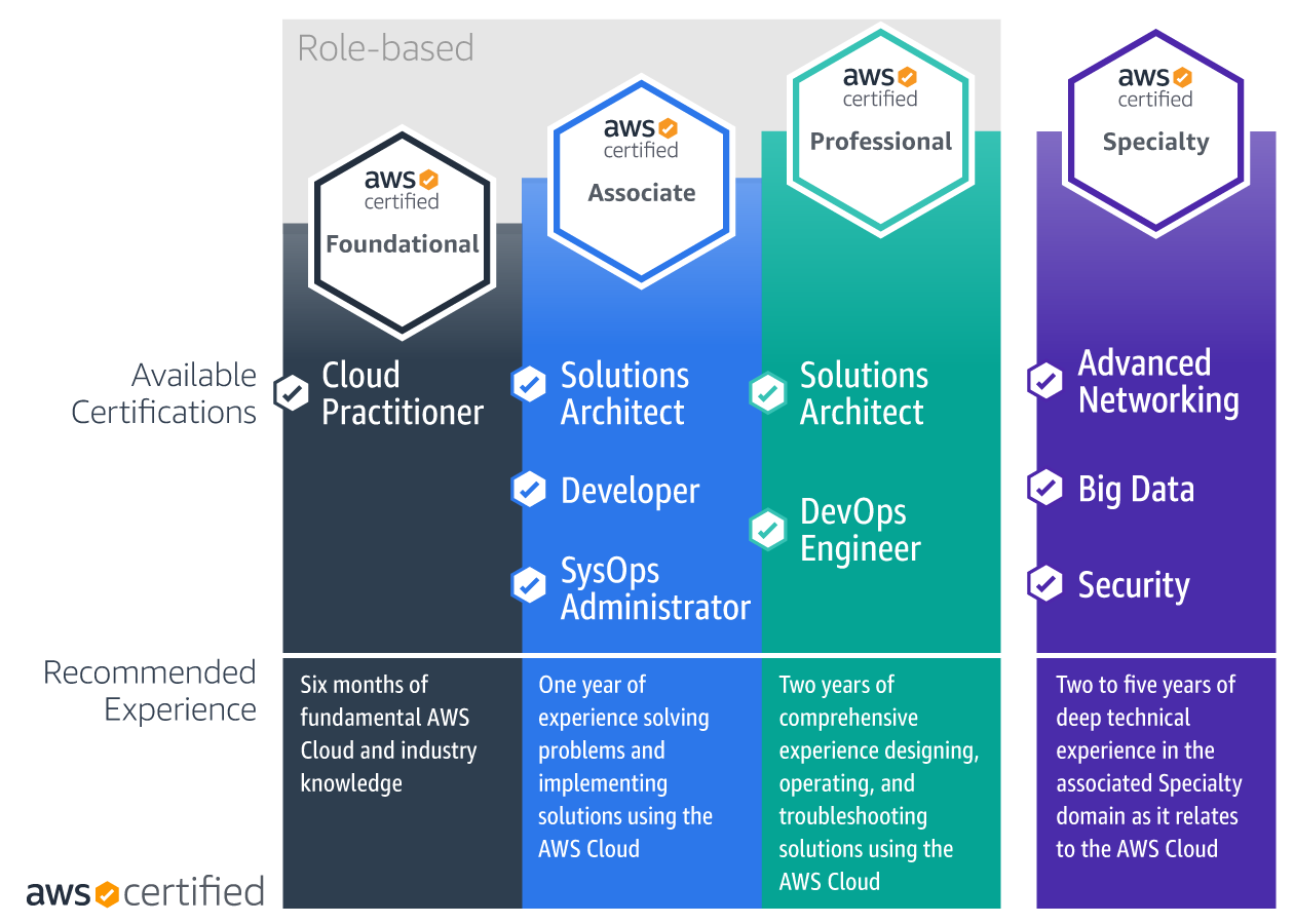 AWS Certification Paths