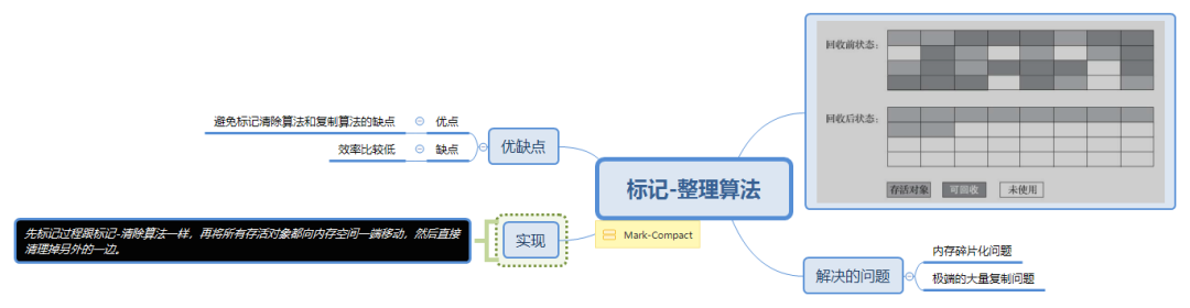 标记整理