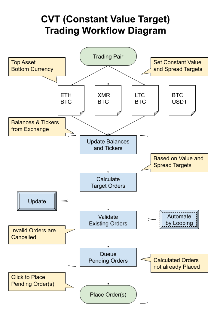 Constant Value Target Trading Workflow Diagram