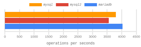 insert 10 VARCHAR(100) benchmark results