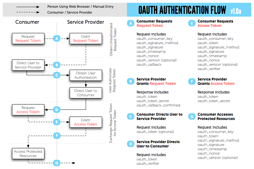 OAuth 1.0 Workflow