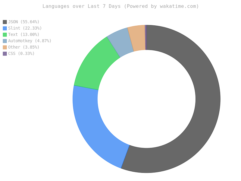 WakaTime Stats