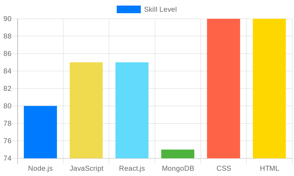 Skills Graph