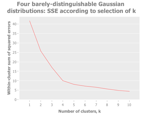 Squared errors for four mingled gaussian points