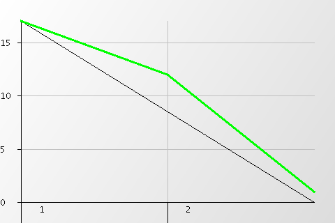 Burndown Chart