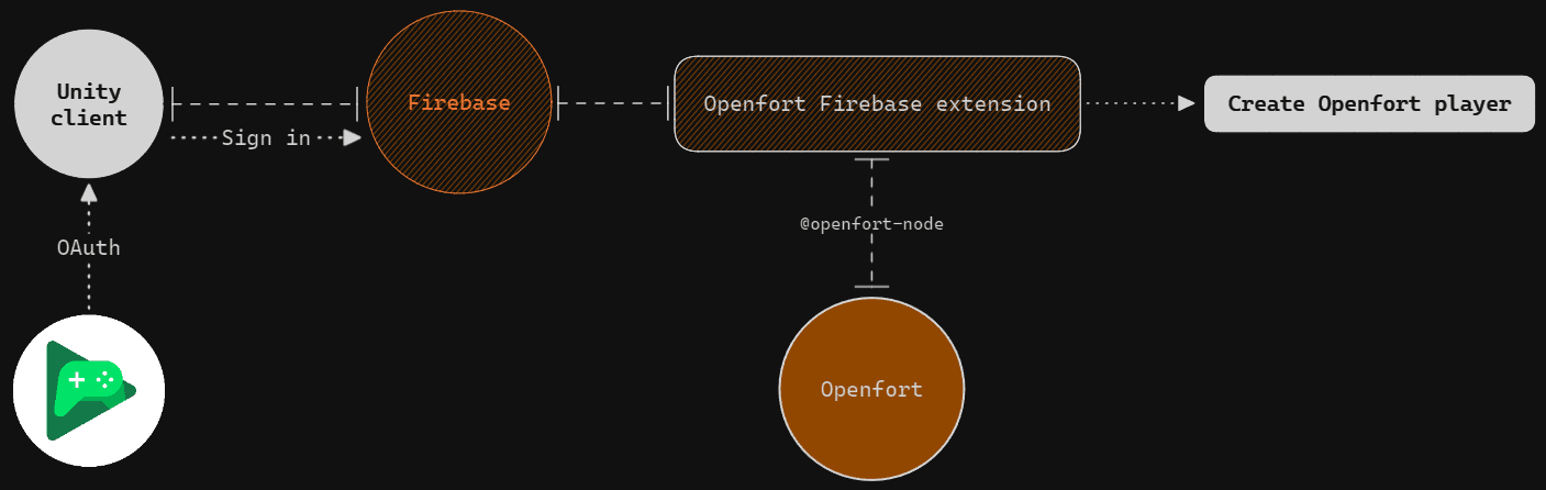 Openfort Firebase Extension workflow