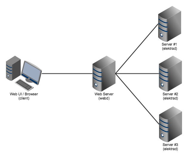 https://cdn.rawgit.com/ElektraInitiative/libelektra/master/doc/images/network_structure.png