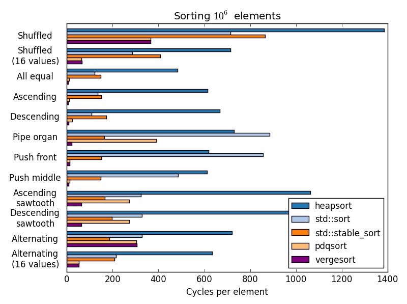 Random-access sorts