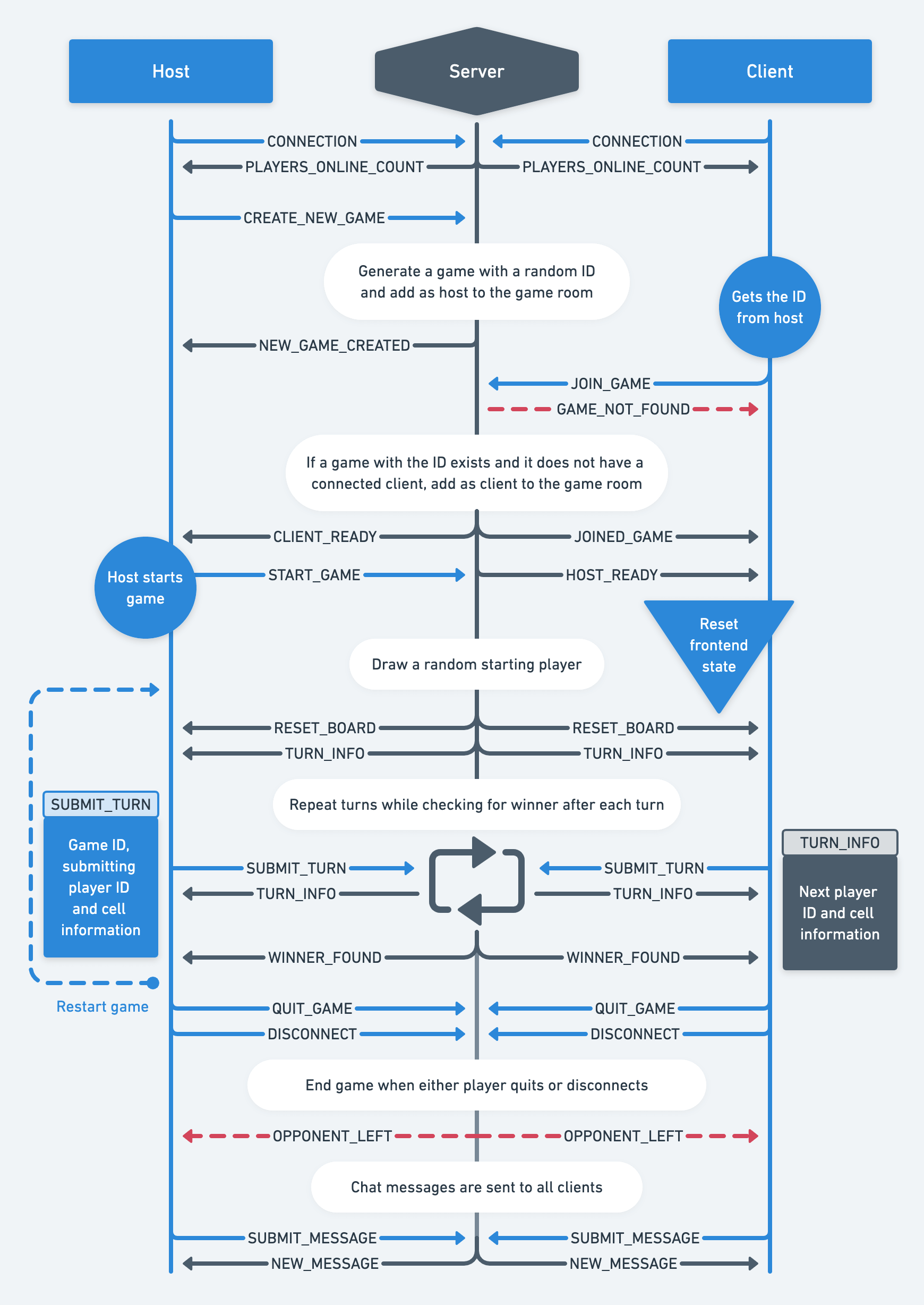 Flowchart