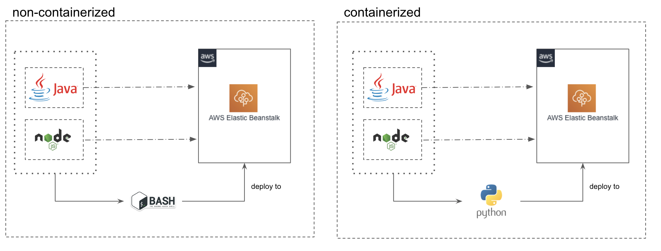 microservice-aws-eb