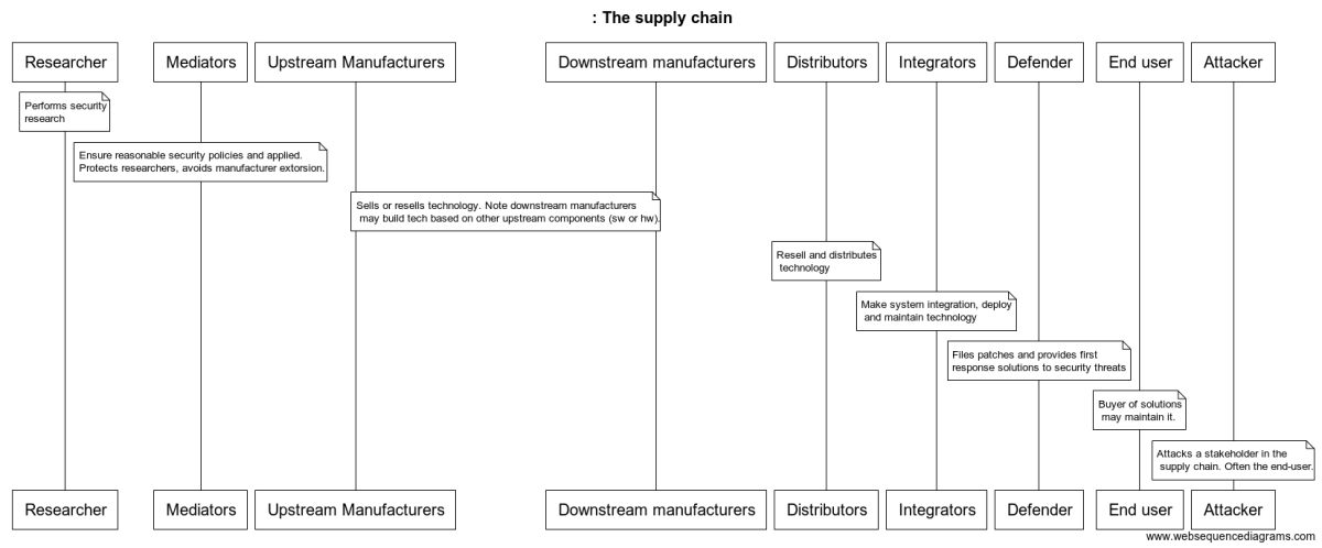 Stakeholders of the robotics supply chain