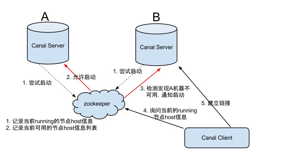 Canal Server