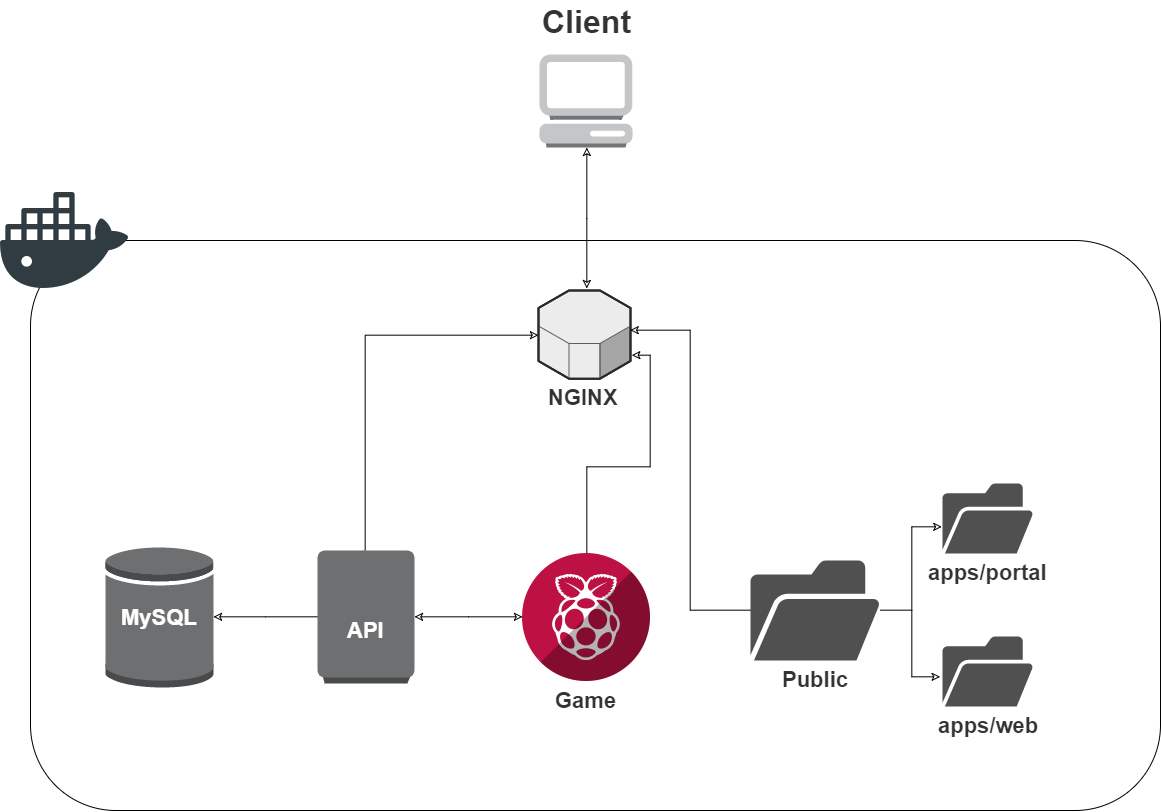 Basic Deployment Architecture