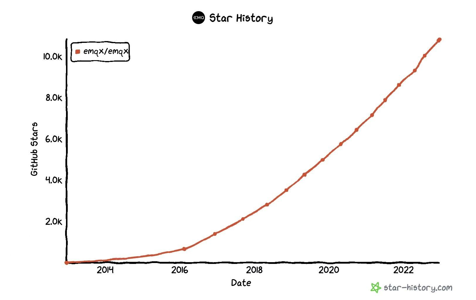 EMQX star history