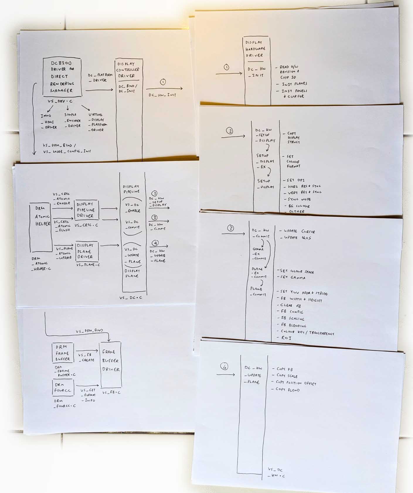 Sketch of Display Driver for StarFive JH7110 SoC