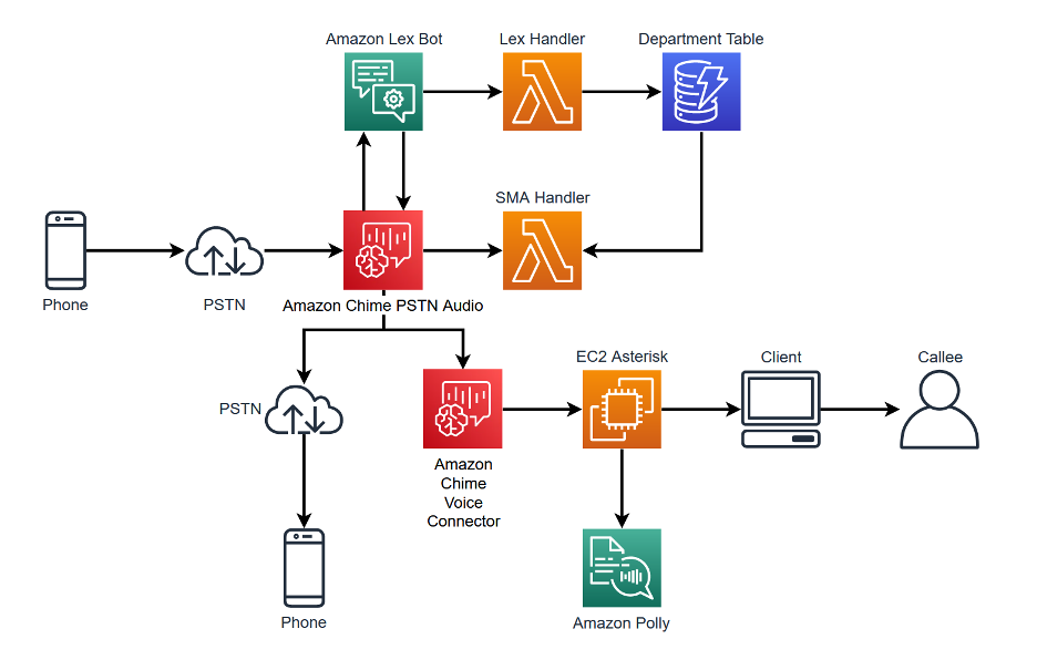 Amazon Chime SDK PSTN Audio with Amazon Lex IVR