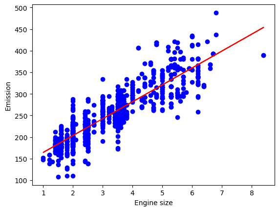 Engine size vs Co2 Emmissions