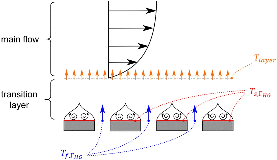 Schematic illustration of the applied porous interface model