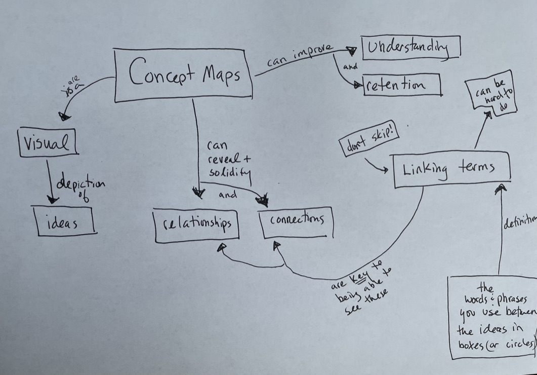 Concept Map of Concept Mapping