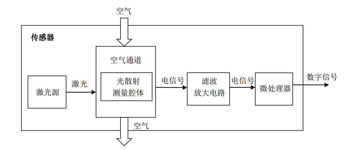 传感器结构框图