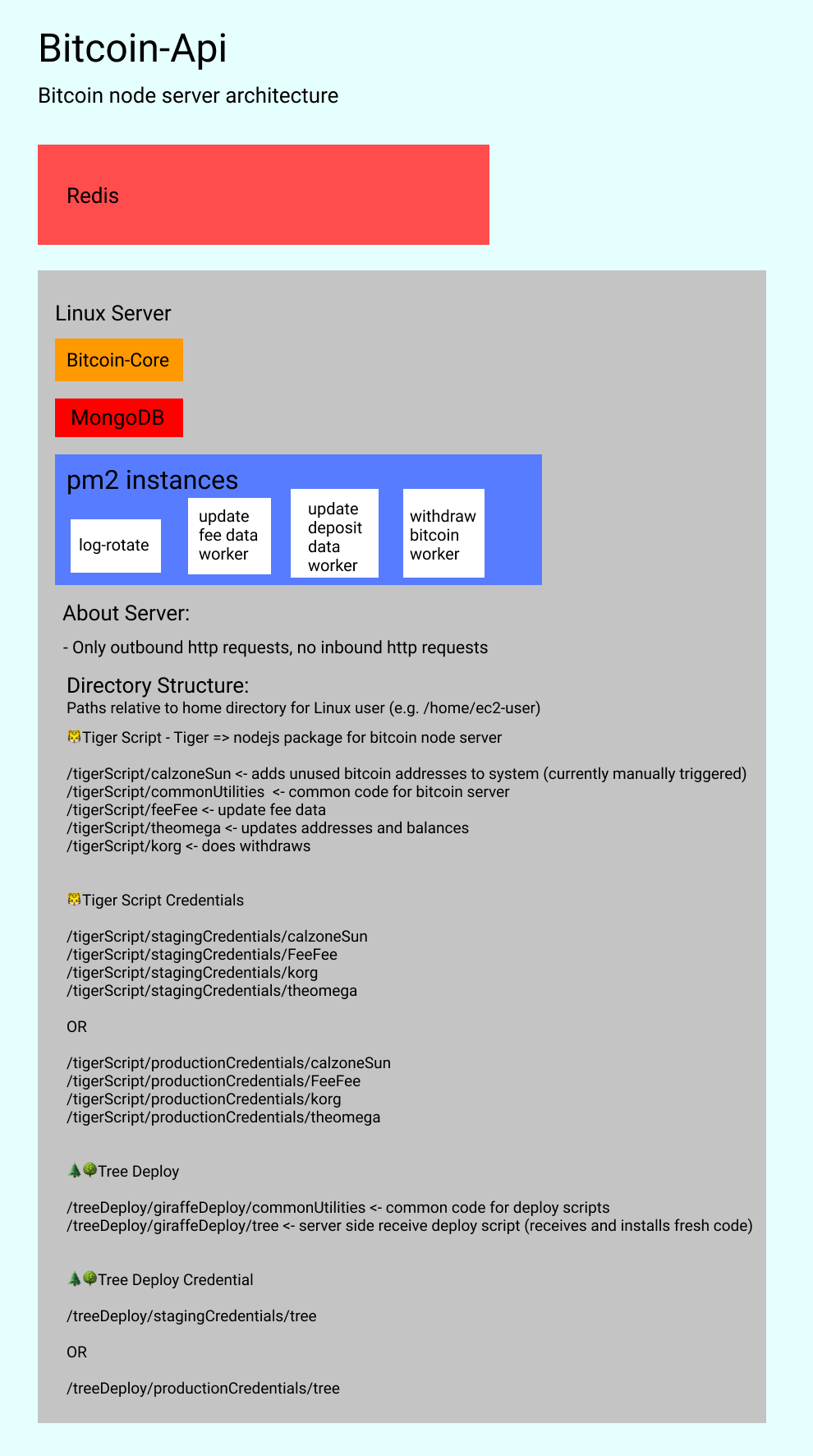 https://bitcoin-api.s3.amazonaws.com/documents/open-source/bitcoin-api-full-stack/bitcoin-node-server-architecture-2.png