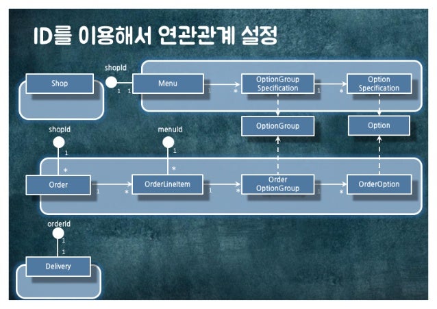 [수정본] 우아한 객체지향