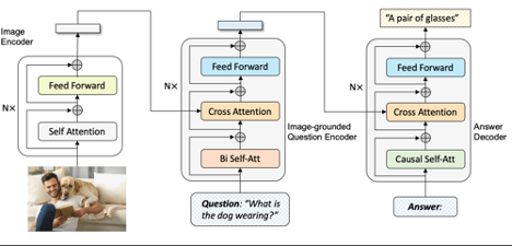 The BLIP model for VQA task