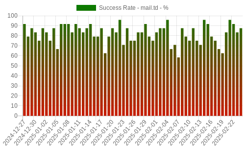 Success Rate for mail.td