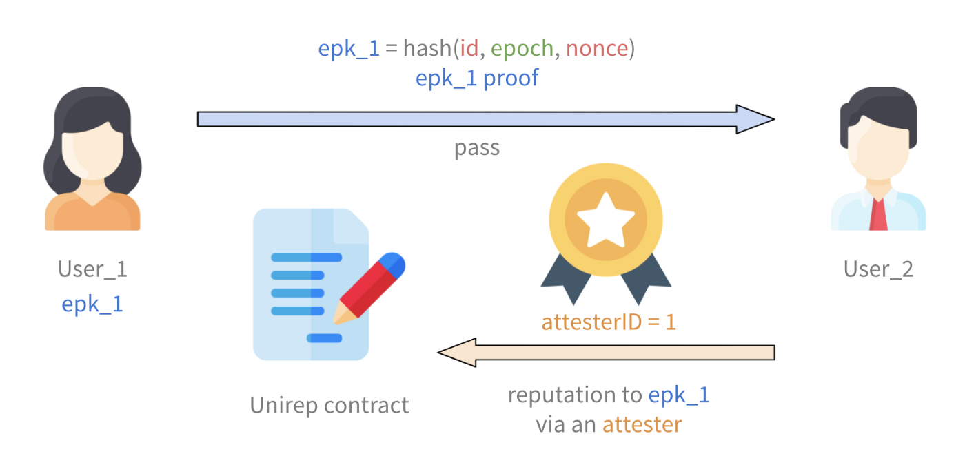 How an attester attests to an epoch key