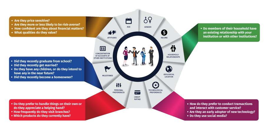 Bank Customer Segmentation