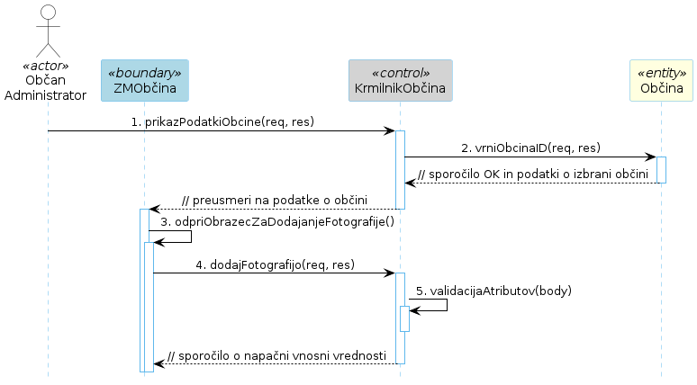 Diagram zaporedja 42