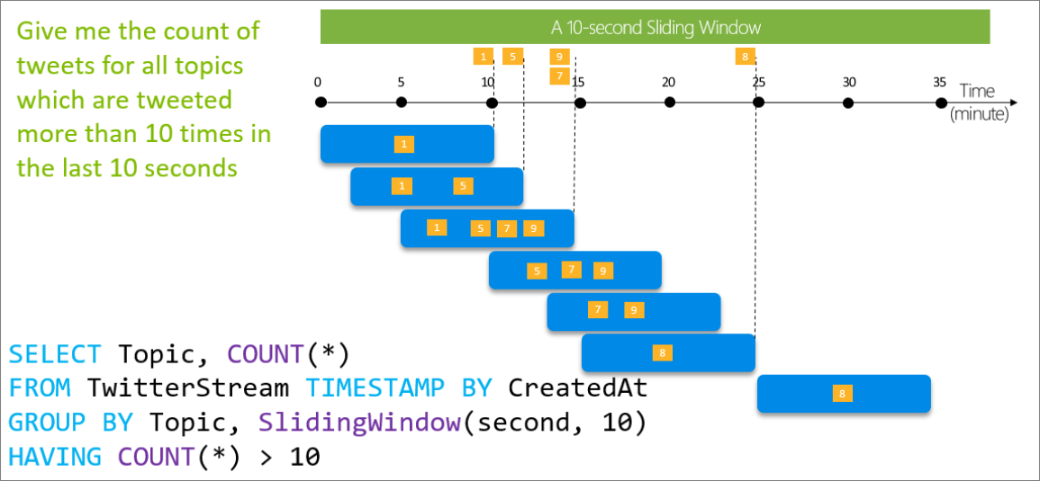 Stream Analytics sliding window