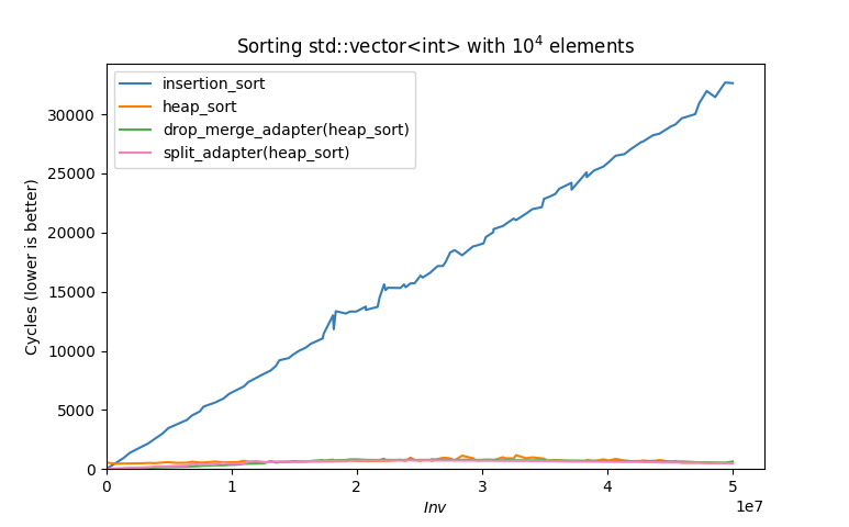 Same as the preceding plot, with insertion_sort added