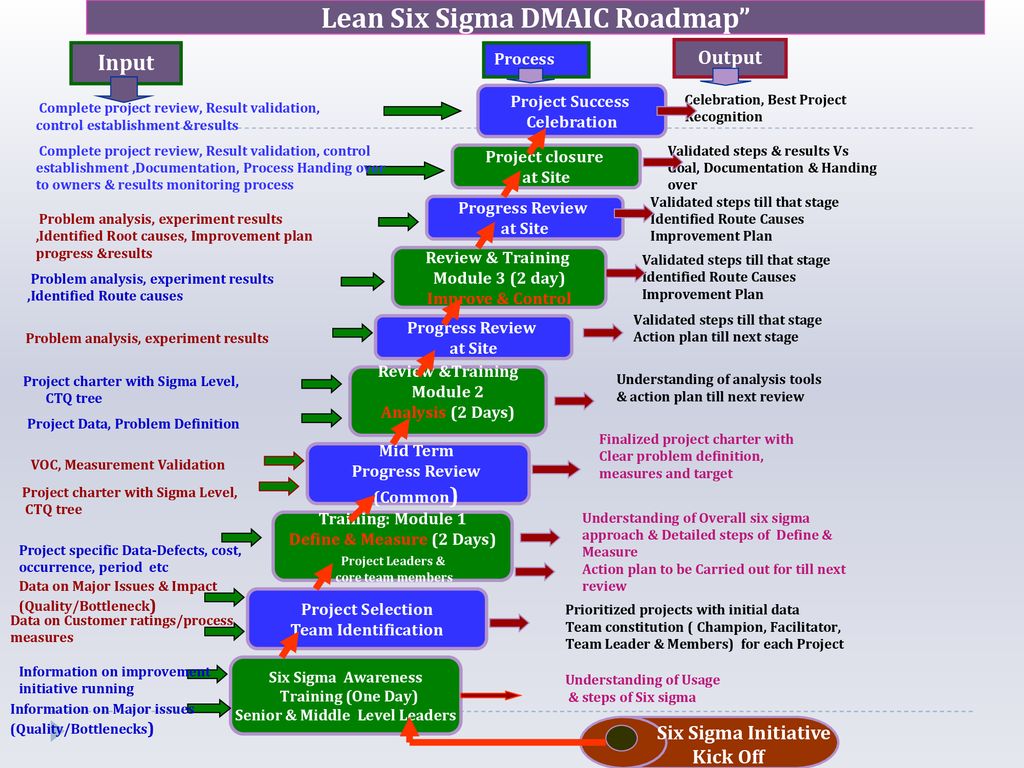 Lean+Six+Sigma+DMAIC+Roadmap