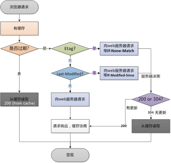 缓存的判断流程