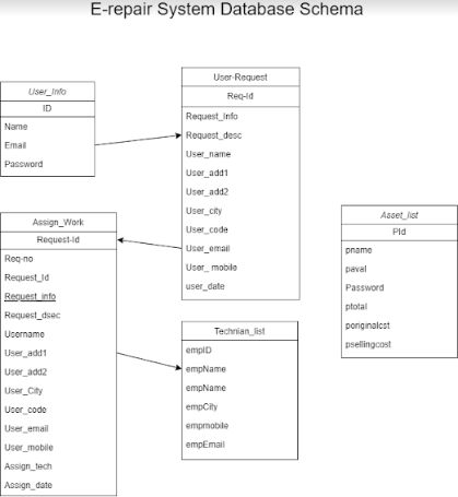 E-Repair Database Schema