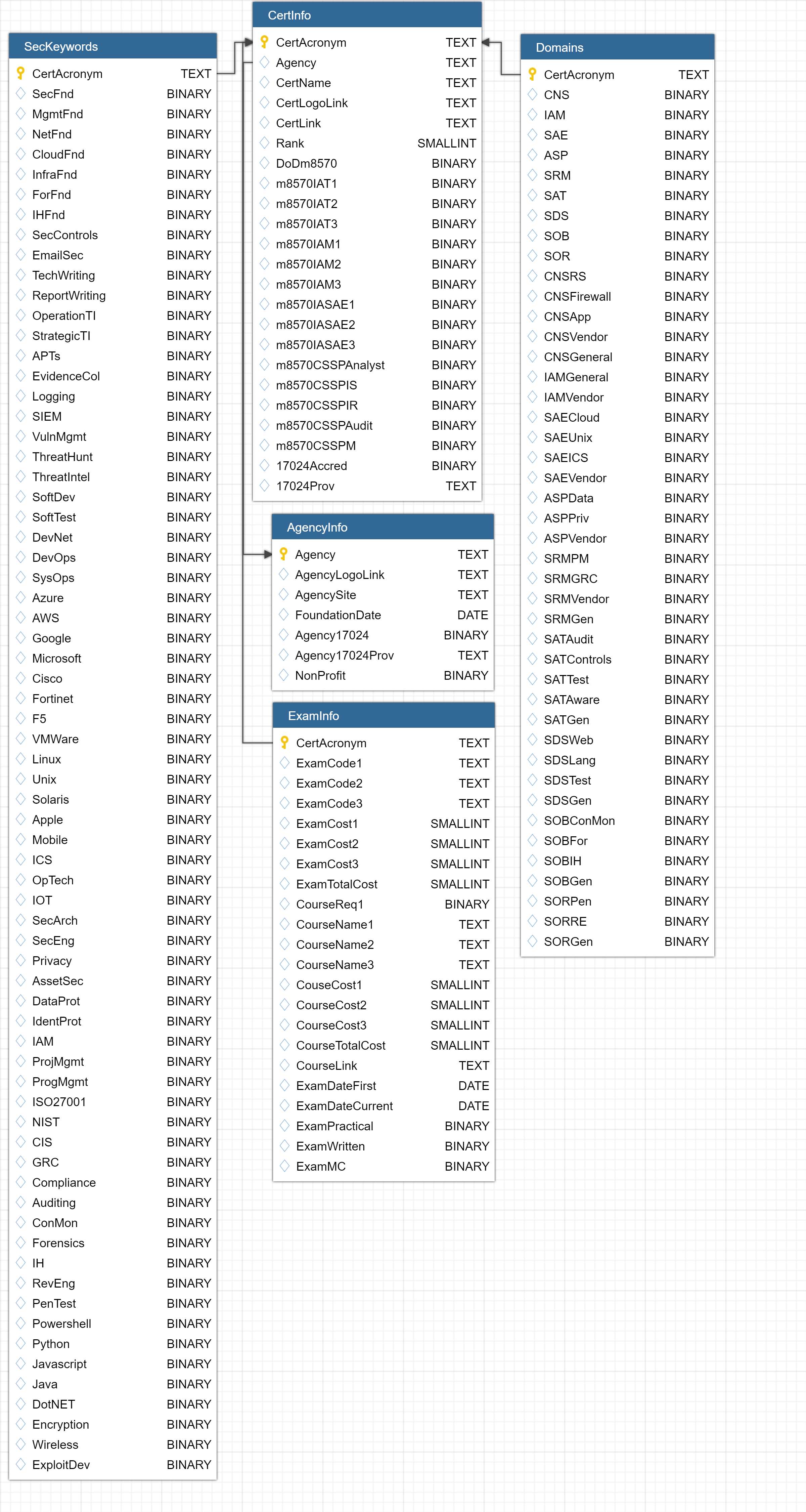 Database design