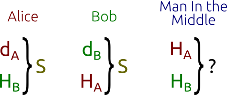 Diffie-Hellman key exchange