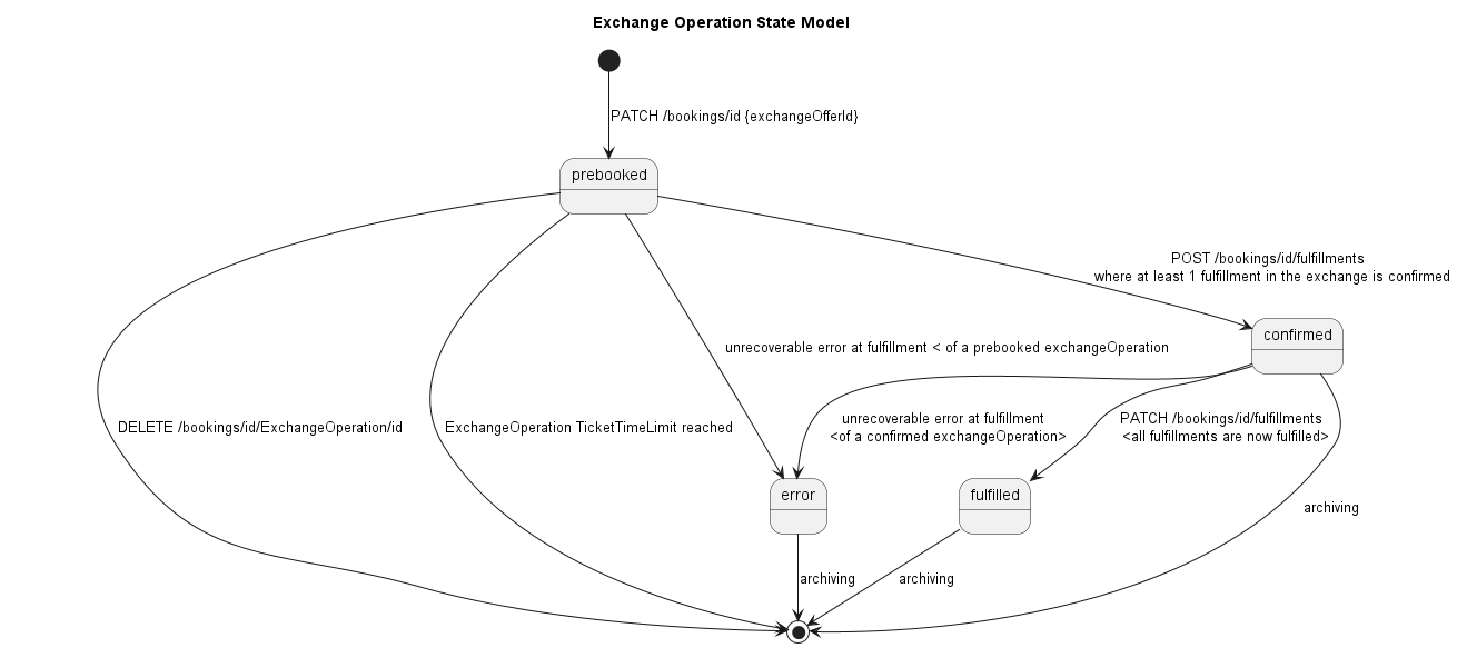 Exchange diagram