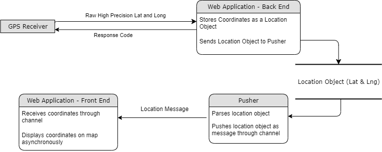 Overall Process Diagram