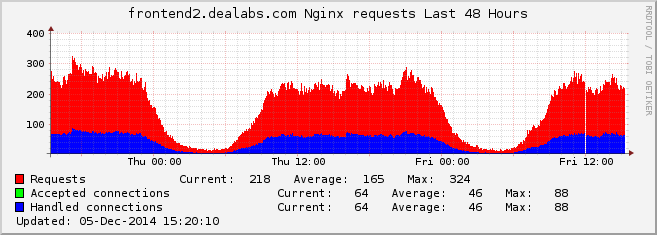 Nginx Requests