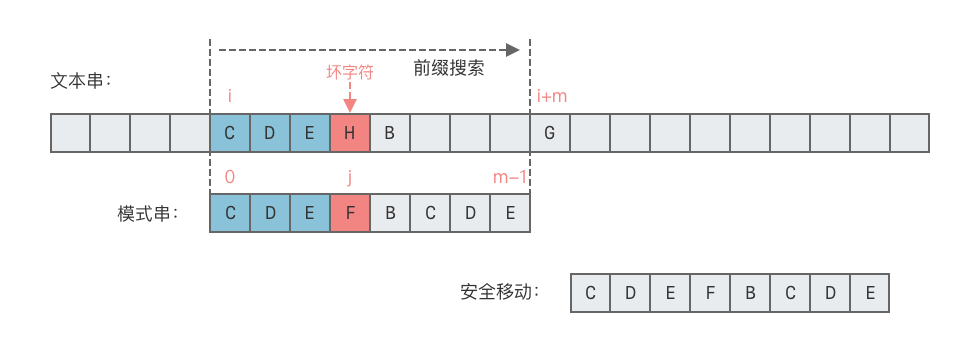 Sunday 算法情况 2