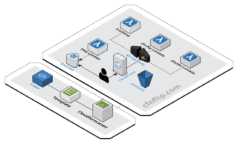 cfn-flip-architecture