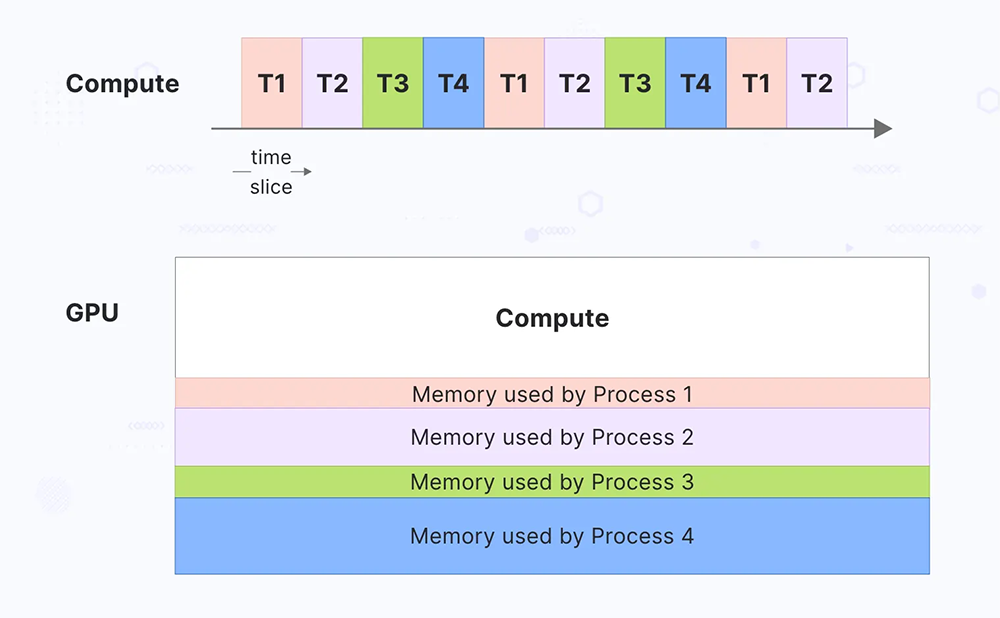 GPU 时间切片