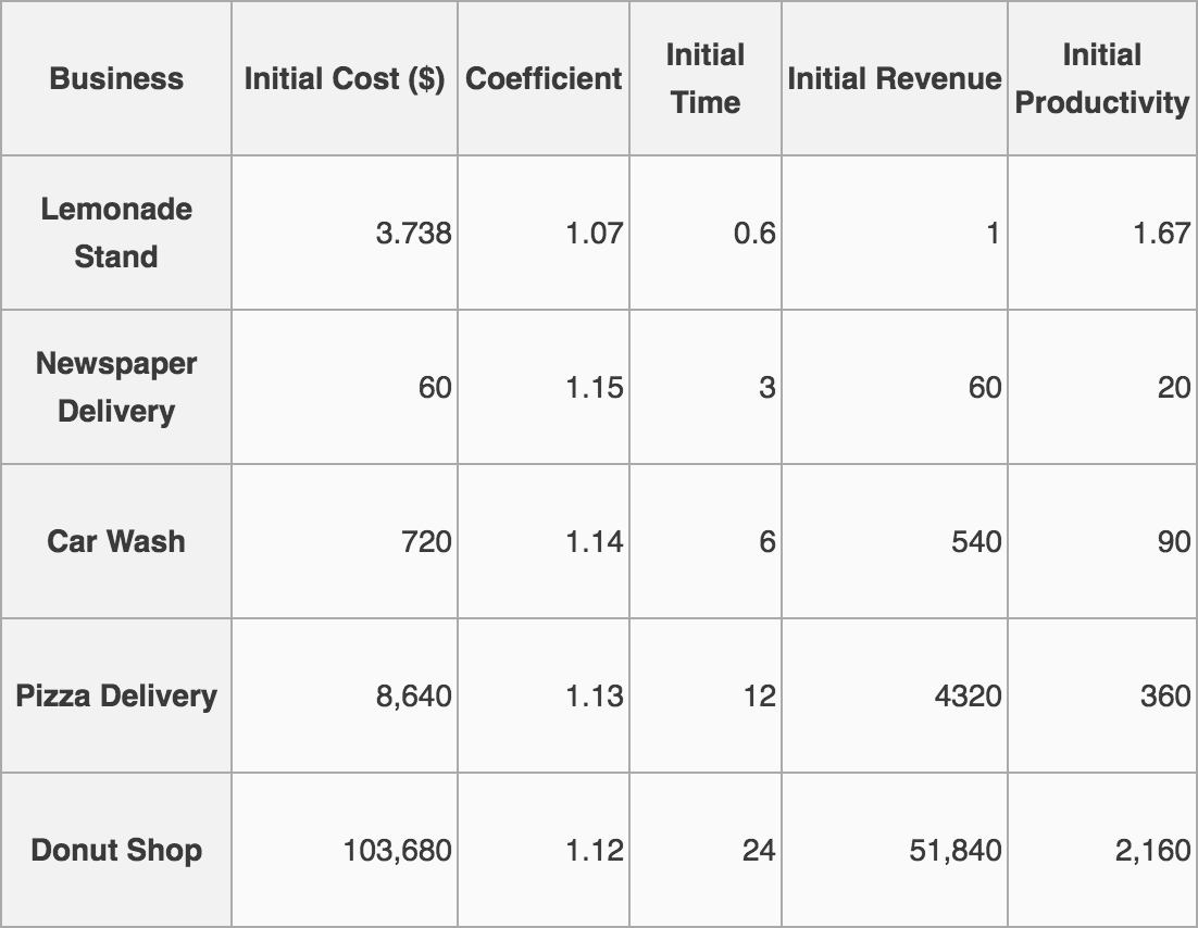 Maths of Idle capitalist table