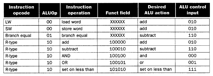Image of MIPS ALU Control