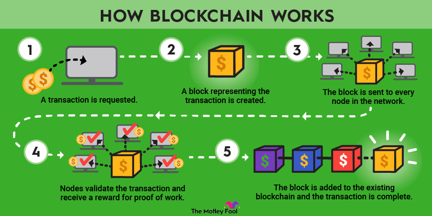 Blockchain