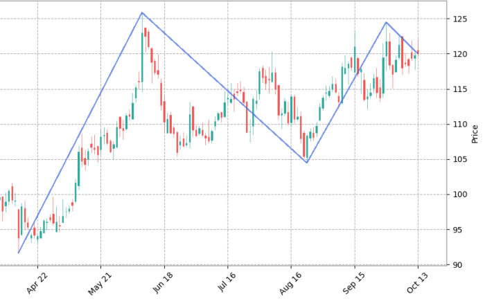 RECLTD Double Top pattern