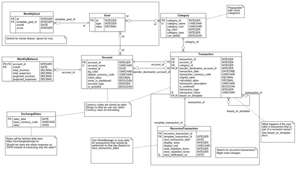 Database model