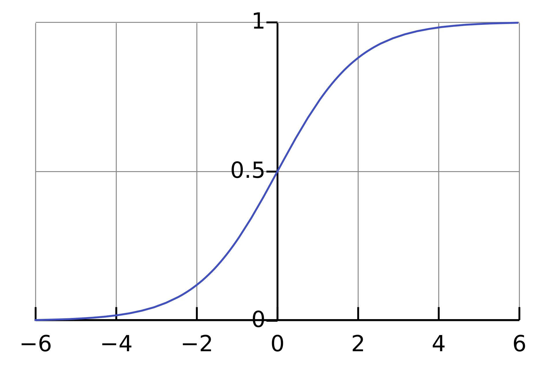 Sigmoid Function